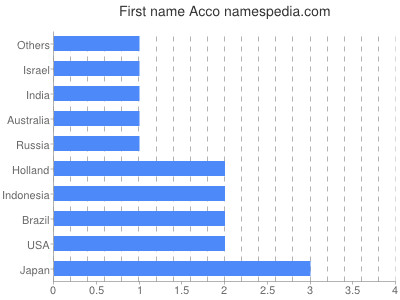 Given name Acco