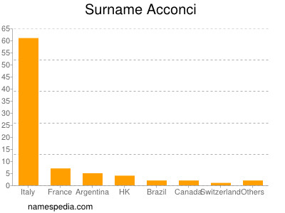 Surname Acconci