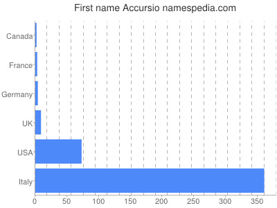 Given name Accursio