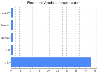 Given name Acedo