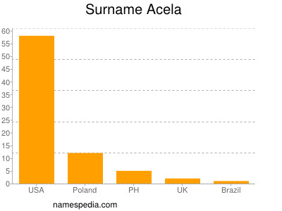 Surname Acela