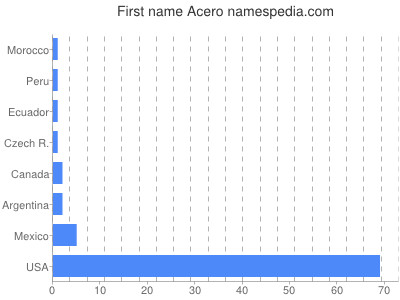 Given name Acero