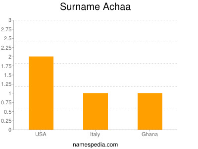 Surname Achaa