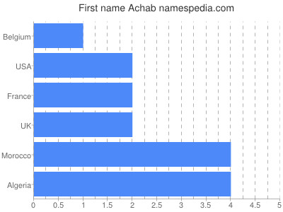 Given name Achab