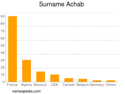 Surname Achab