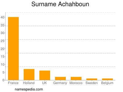 Surname Achahboun