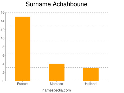 Surname Achahboune