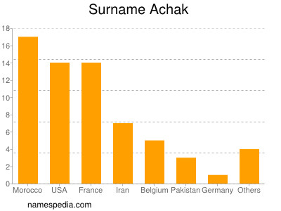 Surname Achak