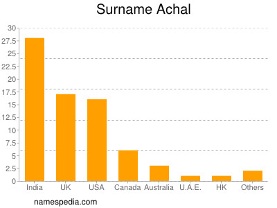 Surname Achal