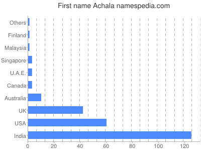 Given name Achala
