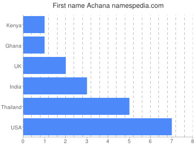Given name Achana