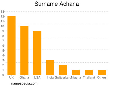 Surname Achana