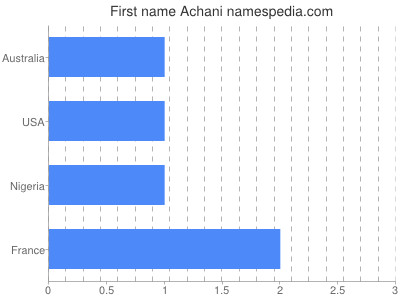 Given name Achani