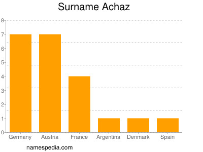Surname Achaz