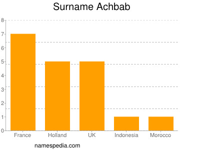 Surname Achbab