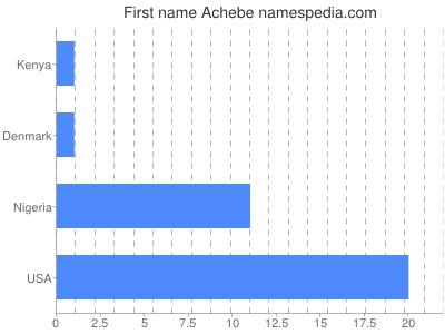 Given name Achebe