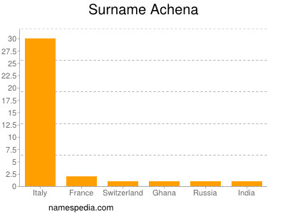 Surname Achena