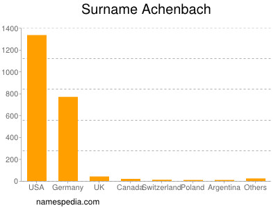 Surname Achenbach