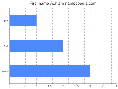 Given name Achiam
