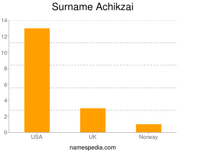 Surname Achikzai