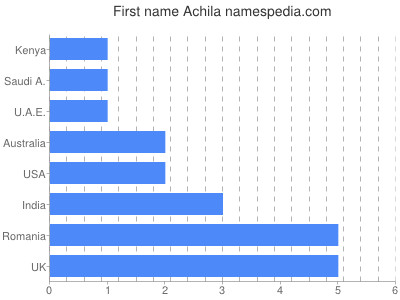 Given name Achila
