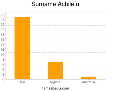 Surname Achilefu