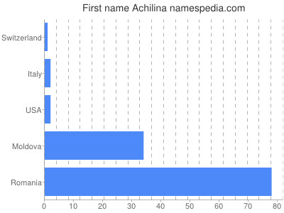 Given name Achilina