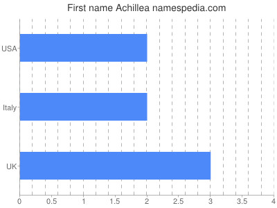 Given name Achillea