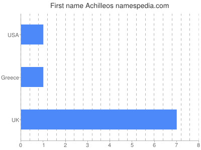 Given name Achilleos