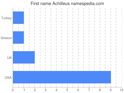 Given name Achilleus