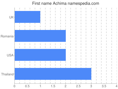 Given name Achima
