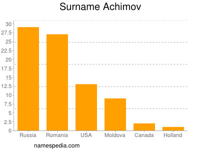 Surname Achimov