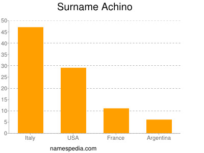 Surname Achino