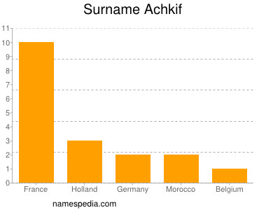 Surname Achkif