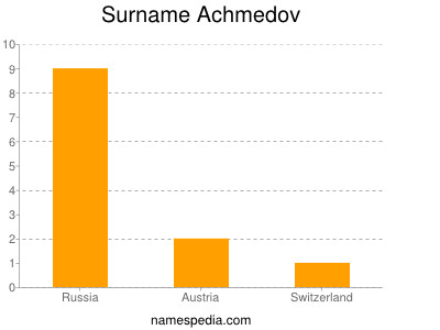 Surname Achmedov
