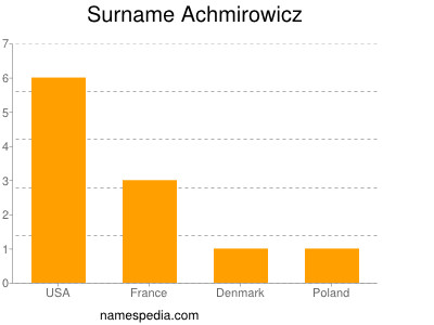 Surname Achmirowicz