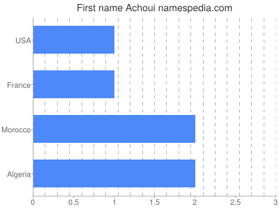Given name Achoui