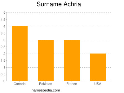 Surname Achria