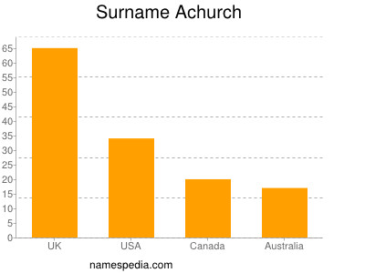 Surname Achurch