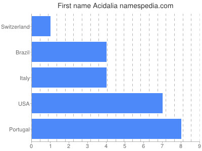 Given name Acidalia