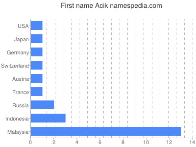Given name Acik