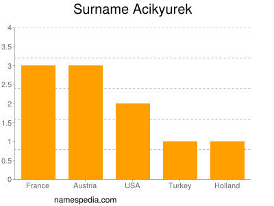 Surname Acikyurek