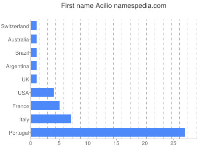 Given name Acilio