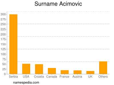 Surname Acimovic