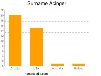 Surname Acinger