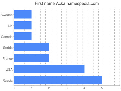 Given name Acka