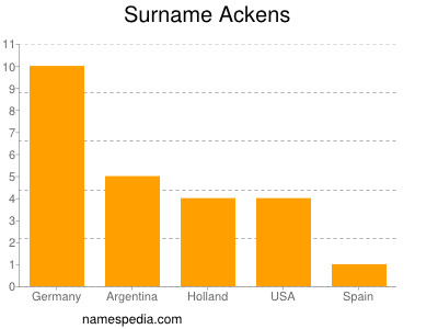 Surname Ackens