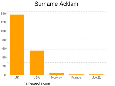 Surname Acklam