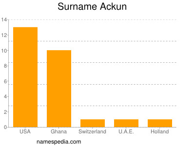 Surname Ackun