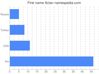 Given name Aclan